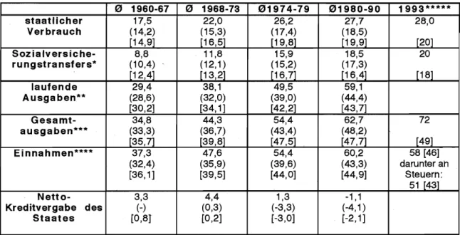 Tab.  7:  Staatsausgaben  und  Einnahmen  in  Schweden  (OECD-Europa)  [B.R.  Deutschland]  in  %  des  BIP  1960-1993 