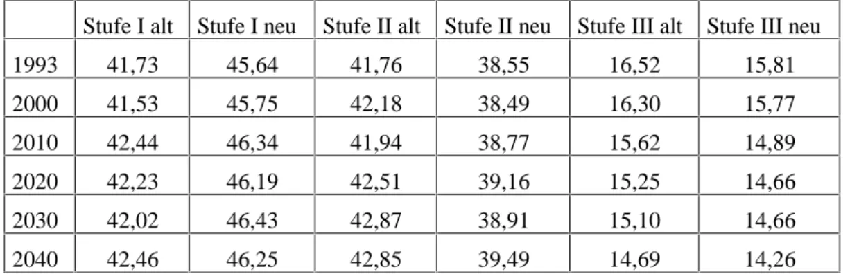 Tabelle 1: Der  „Politikeffekt“  im  ambulanten  Bereich:  Struktur  der  Pflegebedürftigkeit nach „ursprünglicher“ und nach geltender Definition in %