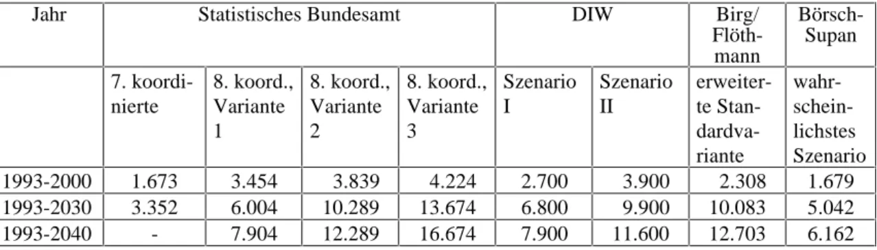 Tabelle 3: Annahmen zur  Nettozuwanderung  in  die  Bundesrepublik  in  der  Bevölkerungs- Bevölkerungs-vorausberechnung des Statistischen Bundesamtes im Vergleich zu anderen  de-mographischen Szenarien (in Tsd.)