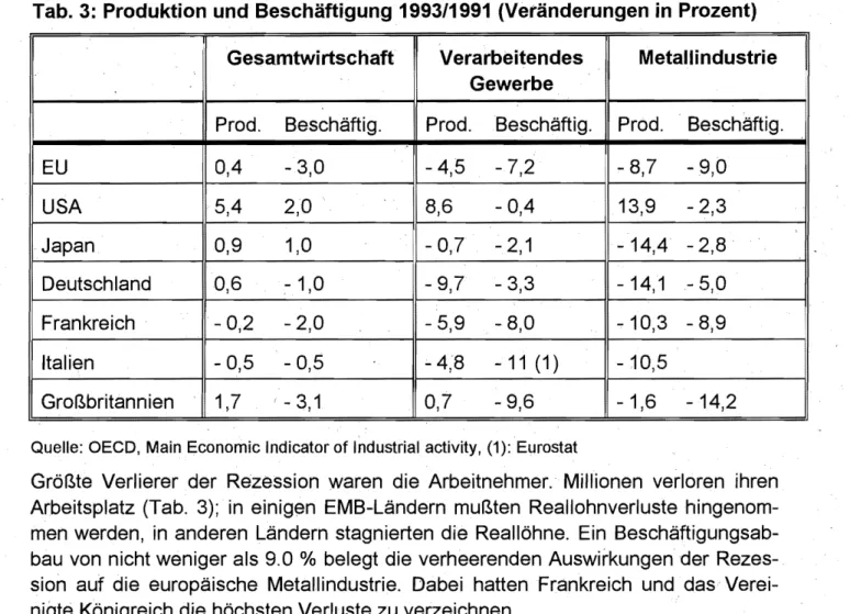 Tab. 3:  Produktion und Beschäftigung 1993/1991  (Veränderungen in Prozent)  Gesamtwirtschaft  Verarbeitendes 