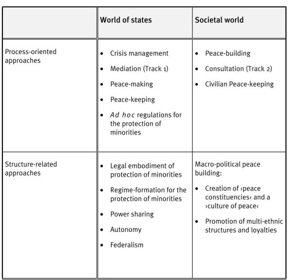 Fig. 3 : Approaches to Constructive Conflict Intervention in the World of States and the Soci-  etal World
