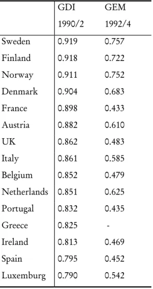Table 2: Gender-related development  and  empowerment 16  GDI  1990/2  GEM  1992/4  Sweden 0.919 0.757  Finland 0.918 0.722  Norway 0.911  0.752  Denmark 0.904  0.683  France 0.898 0.433  Austria 0.882 0.610  UK 0.862  0.483  Italy 0.861  0.585  Belgium 0.