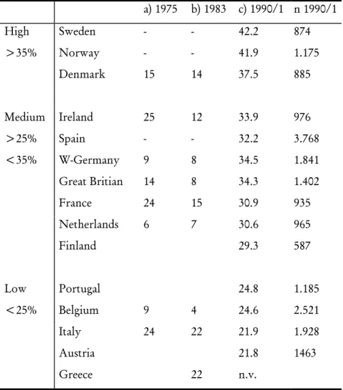 Table 3: Feminist values in Western Europe 26 a) 1975  b) 1983  c) 1990/1  n 1990/1  High Sweden  -  -  42.2  874  &gt;35% Norway  -  -  41.9  1.175   Denmark  15  14  37.5  885  Medium Ireland  25  12  33.9  976  &gt;25%  &lt;35%  Spain  W-Germany  -  9  