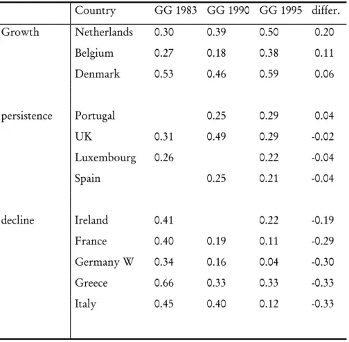Table 4: Variations of the EU-gender gap 1983- 1995 