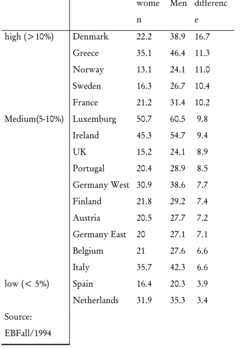 Table 1: Gender disparities in public EU-support, 1994 (%) 4   wome n  Men difference  high (&gt;10%)  Denmark  22.2  38.9  16.7   Greece  35.1  46.4  11.3   Norway  13.1  24.1  11.0   Sweden  16.3  26.7  10.4   France  21.2  31.4  10.2  Medium(5-10%) Luxe