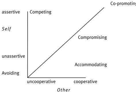 Fig. 2.1. Thomas-Kilmann: Two-dimensional model of conflict behavior 