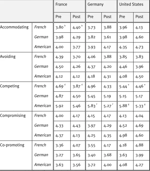 Table 3.6: National Sub-Group Pre/Post Comparison of Perceptions of the Use of the Five  Conflict Strategies 