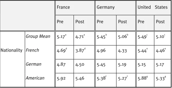 Table 4.1: Group and National Sub-Group Pre/Post Comparisons of Perceptions of Competing  Strategy 