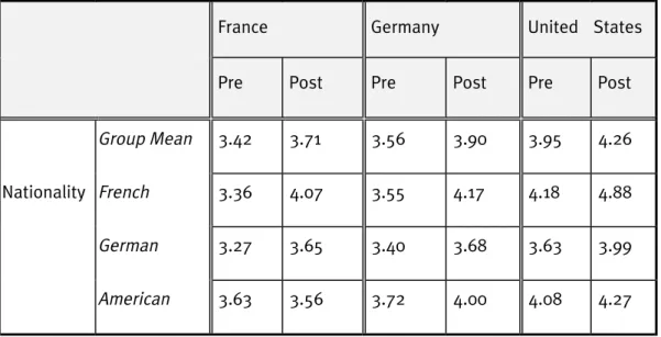 Table 4.2: Group and National Sub-Group Pre/Post Comparisons of Perceptions of Co- Co-promoting Strategy 