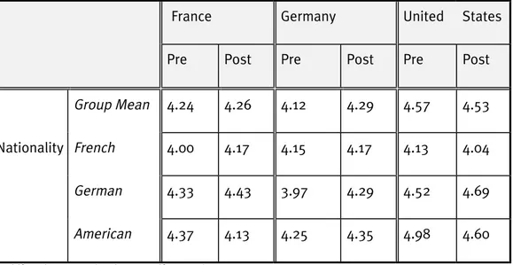 Table 4.3: Group and National Sub-Group Pre/Post Comparisons of Perceptions of Compro- Compro-mising Strategy 