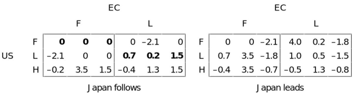 Table 4.2  The game in 1975 with c=4.2