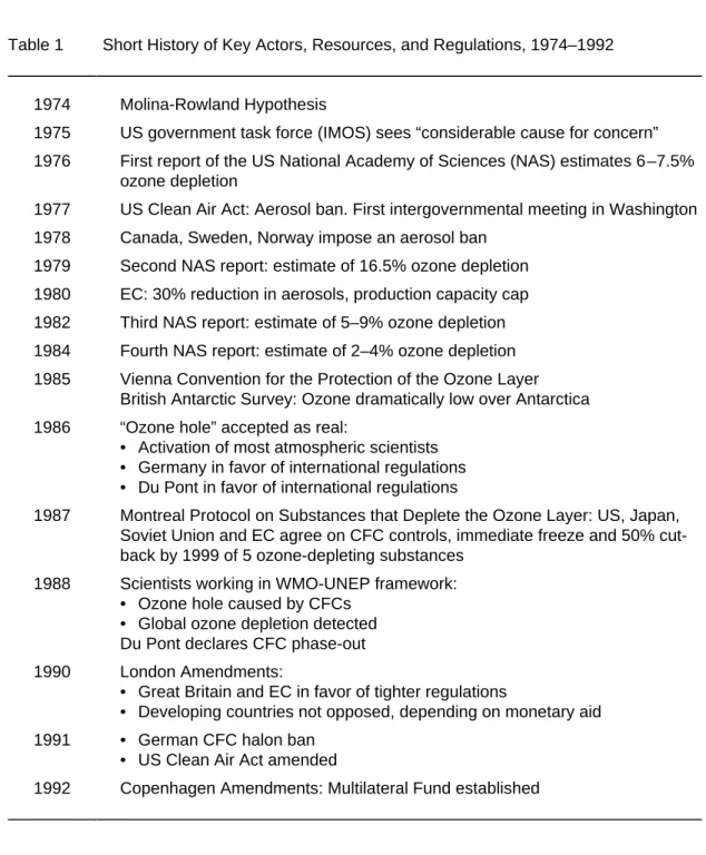 Table 1 Short History of Key Actors, Resources, and Regulations, 1974–1992