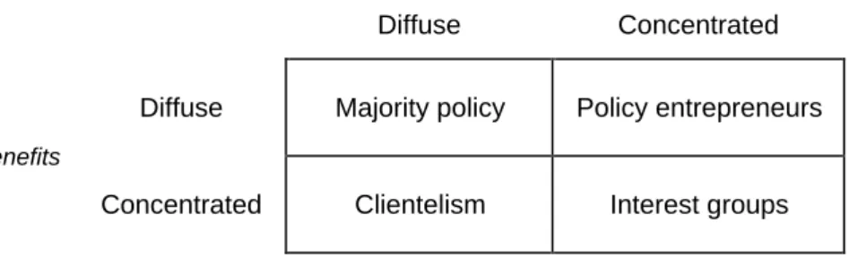 Table 2 Typology of Interest Organization