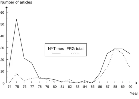 Figure 3 Media Attention on CFCs in US and German Newspapers