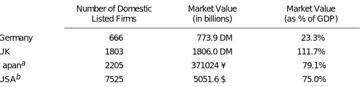 Table 3 Stock Market Indicators, 1994