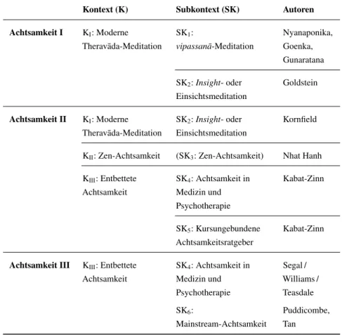Tabelle 3: Die Modellobjekte der Achtsamkeitsmodelle