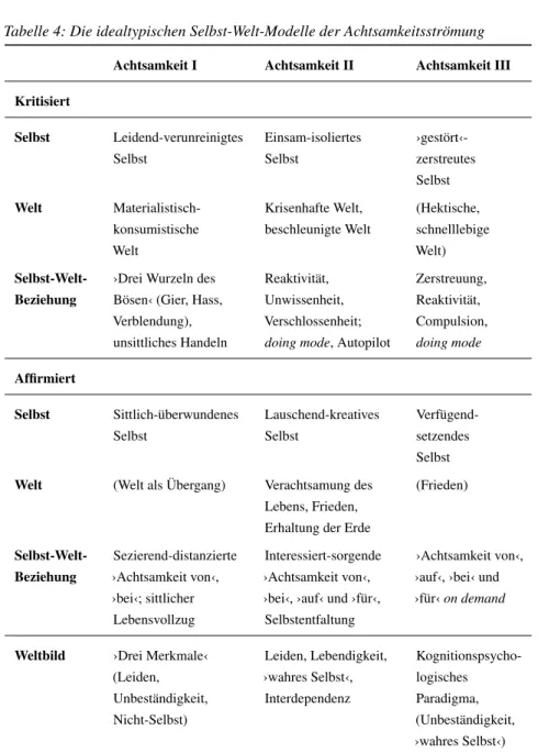 Tabelle 4: Die idealtypischen Selbst-Welt-Modelle der Achtsamkeitsströmung