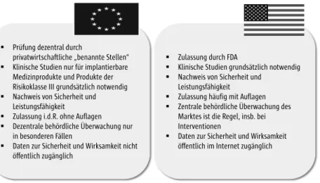 Abb. 6  Zulassungsverfahren im Vergleich: EU &amp; USA (eigene Darstellung in Anlehnung an  [5] )