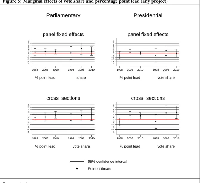 Figure 5: Marginal effects of vote share and percentage point lead (any project) −.5−.4−.3−.2−.10.1.2.3.4.5.6 1998 2006 2010 1998 2006 2010