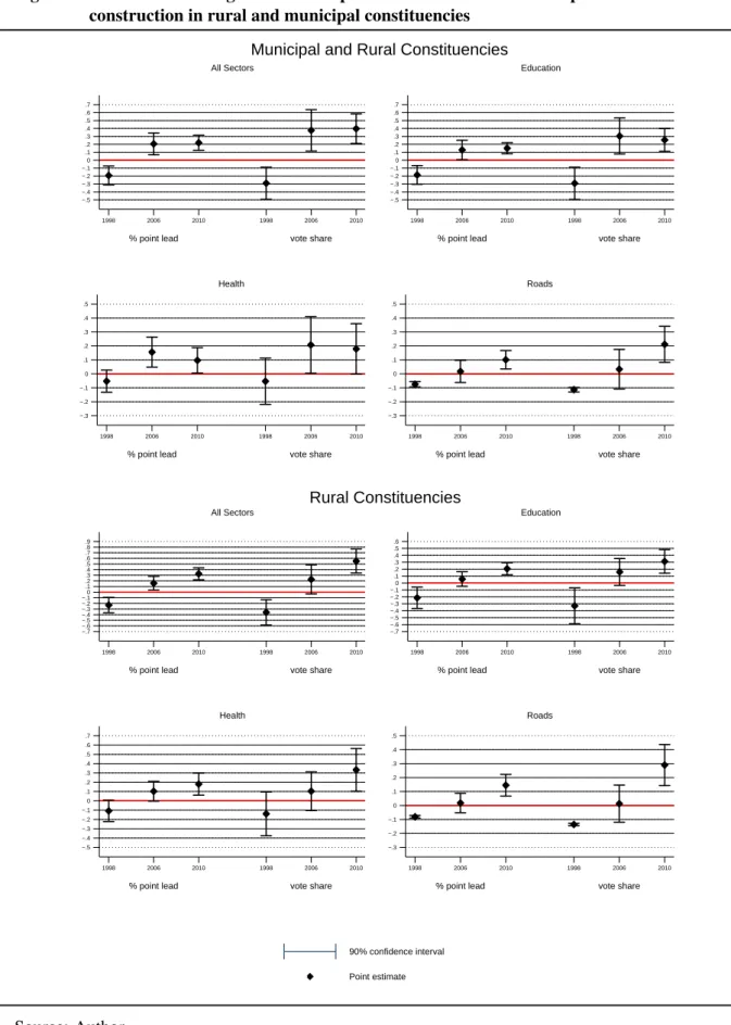 Figure 6: Cross-section marginal effects of presidential vote share and % point lead on construction in rural and municipal constituencies