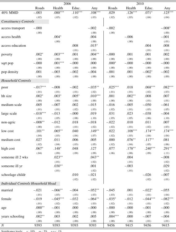 Table 12: Probit average marginal effects for presidential 40% strongholds after entropy balancing (construction, rural constituencies)