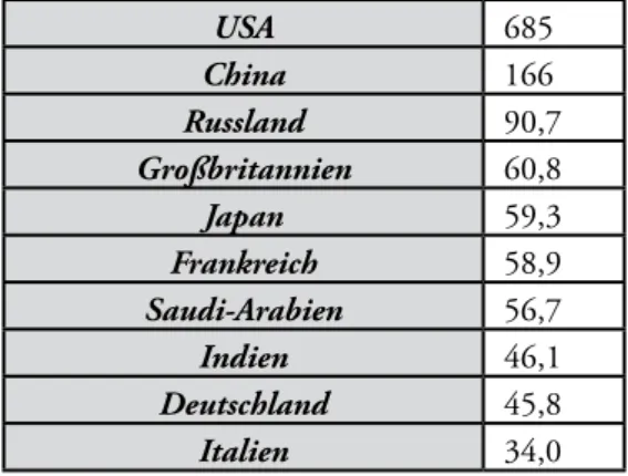 Abbildung 9: Staaten mit den größten Militärausgaben, Jahr 2012  (in Mrd. Dollar) 195 USA 685 China 166 Russland 90,7 Großbritannien 60,8 Japan 59,3 Frankreich 58,9 Saudi-Arabien 56,7 Indien 46,1 Deutschland 45,8 Italien 34,0