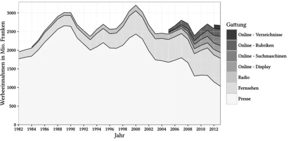 Abbildung 1: Entwicklung der Werbeeinnahmen unterschiedlicher Mediengattungen in der Schweiz, 1982 bis 2013 (inflationsbereinigt).