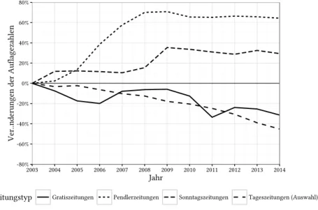 Abbildung 2: Relative Entwicklung der Auflagezahlen unterschiedlicher Zeitungstypen in der Schweiz, 2003 bis 2014.