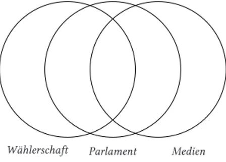Abbildung 3: Schematische Darstellung der Präferenz-Schnittmengen der Wählerschaft, der Parlamen- Parlamen-tarierinnen und Parlamentarier sowie der Medien.