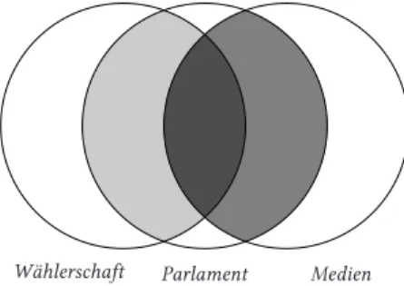 Abbildung 4: Schematische Darstellung der Politiklogiken und der Medienlogiken im Rahmen parla- parla-mentarischen Handelns.