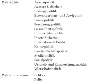 Tabelle 3: Liste der verwendeten Politikfelder, in alphabetischer Reihenfolge.