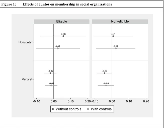 Figure 1:  Effects of Juntos on membership in social organizations 