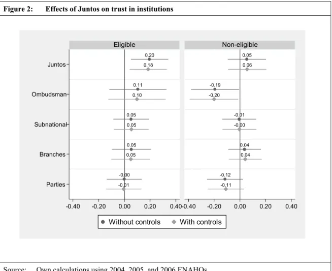 Figure 2:   Effects of Juntos on trust in institutions 