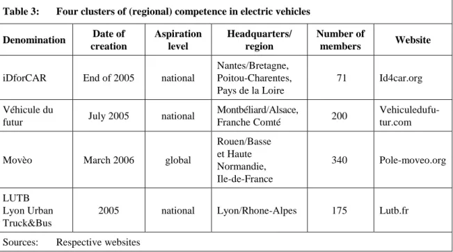 Table 3:  Four clusters of (regional) competence in electric vehicles  Denomination  Date of   creation  Aspiration level  Headquarters/ region  Number of members  Website  iDforCAR  End of 2005  national 