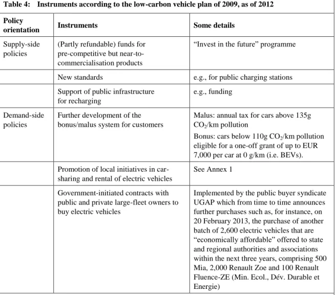 Table 4:  Instruments according to the low-carbon vehicle plan of 2009, as of 2012  Policy  