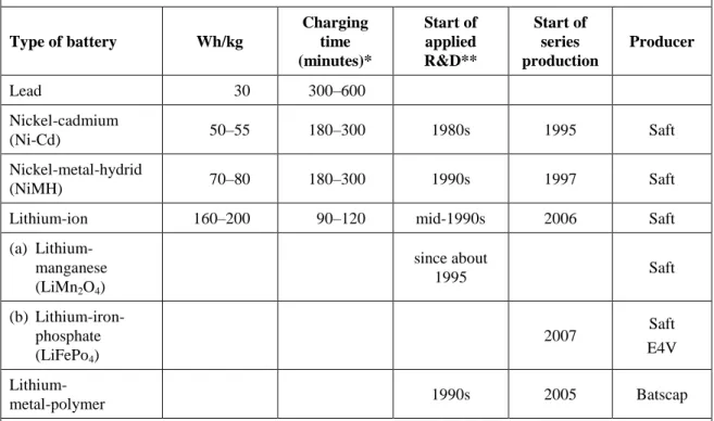 Table 6:  Short history of development in battery technologies in France, 1990 to 2010  Type of battery  Wh/kg  Charging time  (minutes)*  Start of  applied R&amp;D**  Start of series  production  Producer  Lead  30  300–600  Nickel-cadmium   (Ni-Cd)  50–5