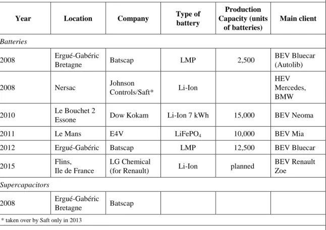 Table 7:  Recent investments in battery production facilities for electric 4-wheel vehicles in France 
