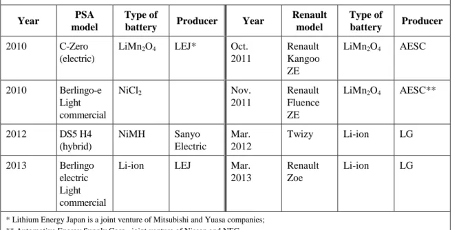 Table 8:  Type of battery in Citroen and Renault models 