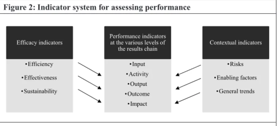 Figure 2: Indicator system for assessing performance Efficacy indicators •Efficiency  •Effectiveness •Sustainability Performance indicators at the various levels of 