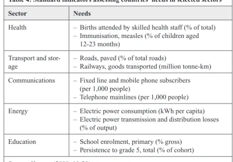 Table 4: Standard indicators assessing countries’ needs in selected sectors