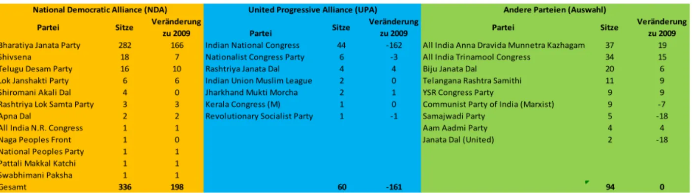 Tabelle 1: Wahlergebnisse 2014 nach Koalitionen und Parteien