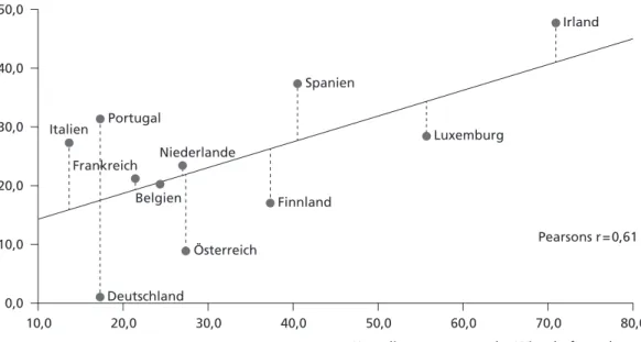 Abbildung 1  Kumuliertes Wirtschaftswachstum und kumulierte Steigerungen der  nominalen Lohnstückkosten, 11 Euro-Länder, 1999–2008