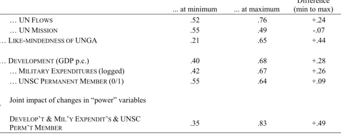 Table 7: The impact of change from a particularist view, on the predicted probability of pre- pre-ferring UN authority for more then two (of five) issue areas 