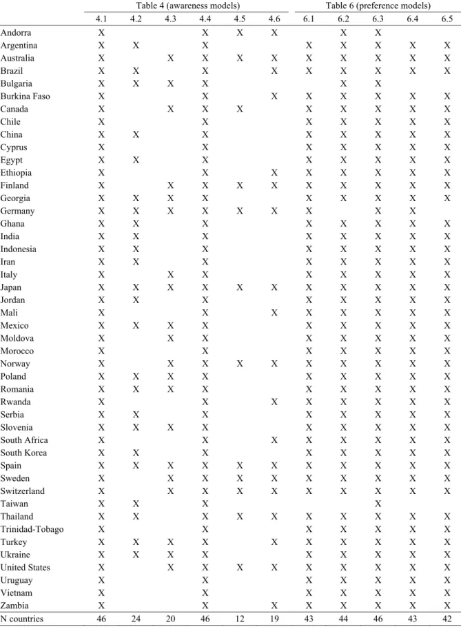 Table 9: Countries included in the analysis 