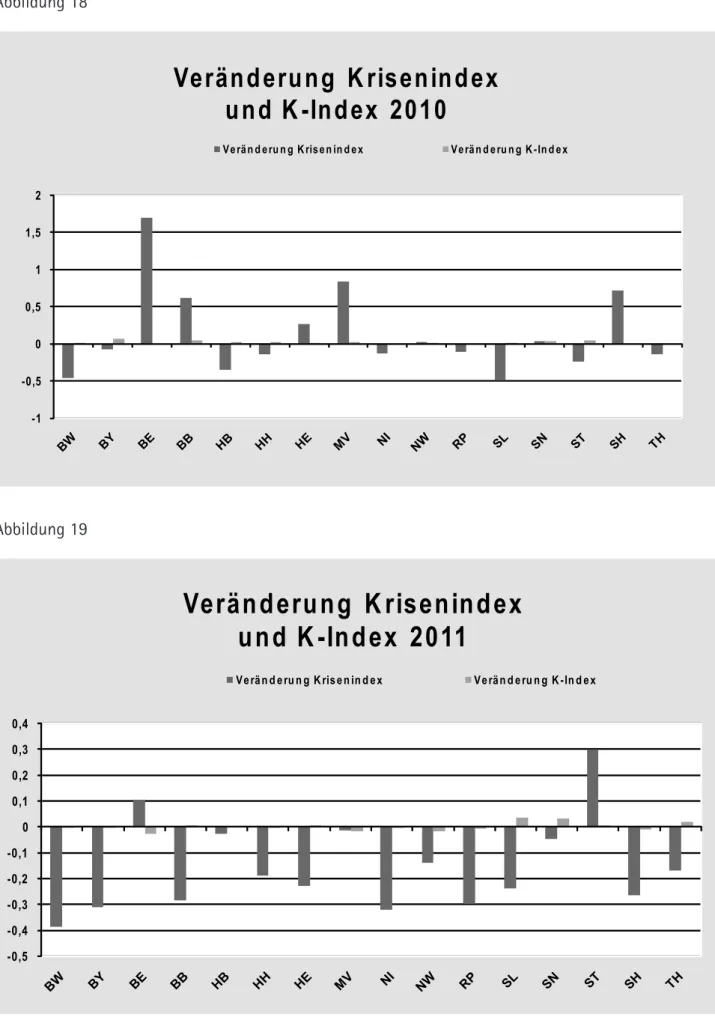 abbildung 18 abbildung 19 -1-0,500,511,52 Veränderung Krisenindex und K -Index 2010
