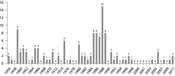 Abbildung 3  Anzahl der Dokumente im Textkorpus pro Jahr, 1956–2011