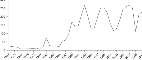 Abbildung 2  Anzahl ausländischer Übernahmen von britischen Unternehmen, 1969–2011