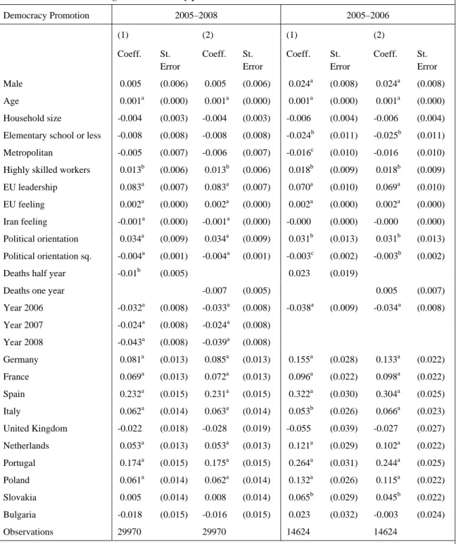 Table 1:  Preferences for general democracy promotion 2005–2008 and 2005–2006  Democracy Promotion  2005–2008  2005–2006   (1)  (2)  (1)  (2)   Coeff