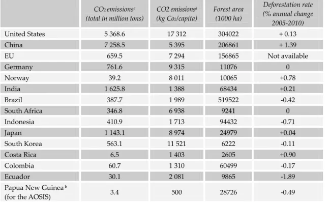 Table 2: Share of Global Commons in 2010    CO 2  emissions a   (total in million tons)  CO2 emissions a  (kg Co2 /capita)  Forest area (1000 ha)  Deforestation rate  (% annual change  2005‐2010)  United States  5 368.6  17 312  304022  + 0.13  China  7 25