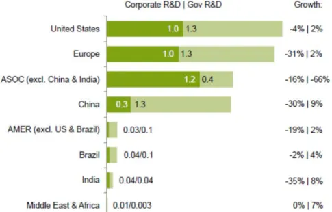 Figure 2: Corporate and Government R&amp;D Expenditure in Renewable Energy by Region  in 2011 and Growth in 2010 